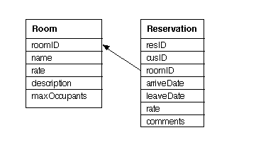 The Schema diagram